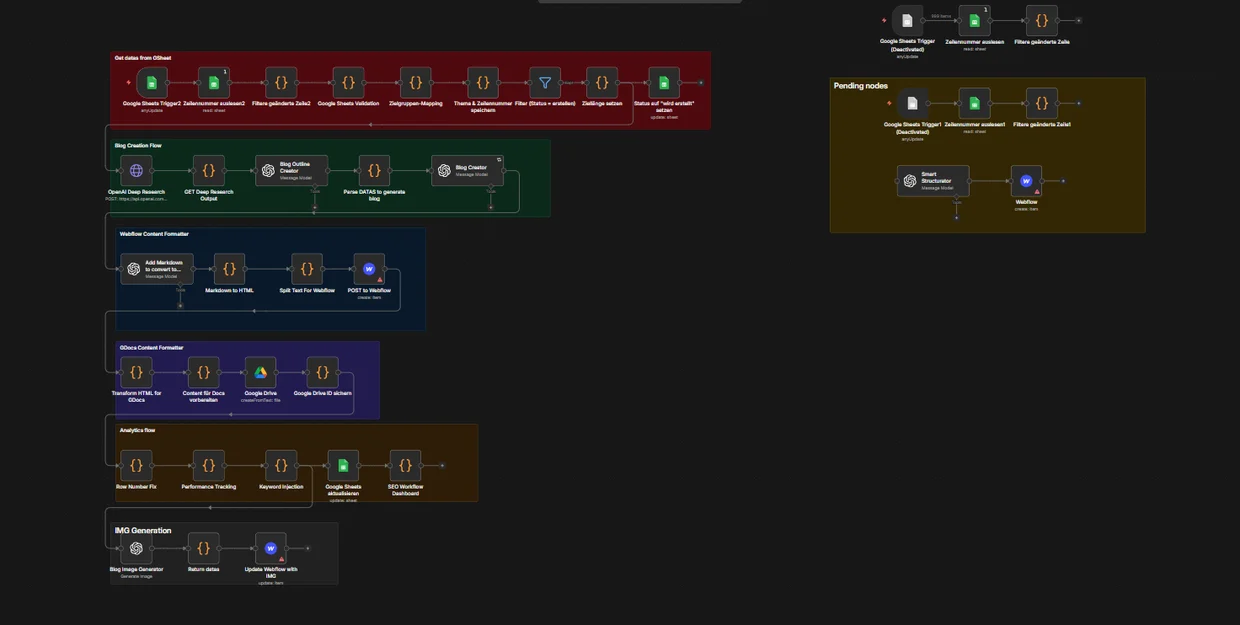 The n8n canvas for this pipeline, with grouped flows for sheet intake, article generation, Webflow publishing, Google Docs backup, analytics and image generation.